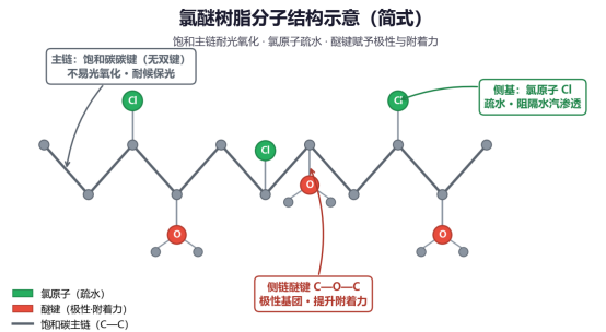 从分子结构看懂氯醚树脂漆：三个基团，三种本领（images 1）