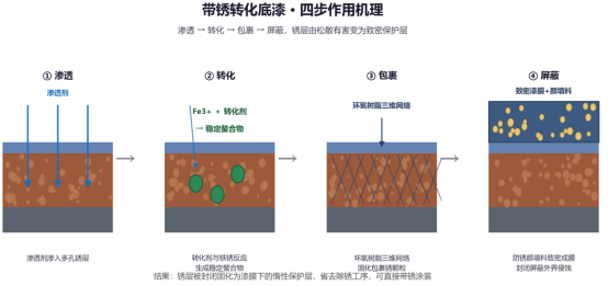 混凝土基面刷什么面漆?三种候选,只有一位”全项及格”(images 2)